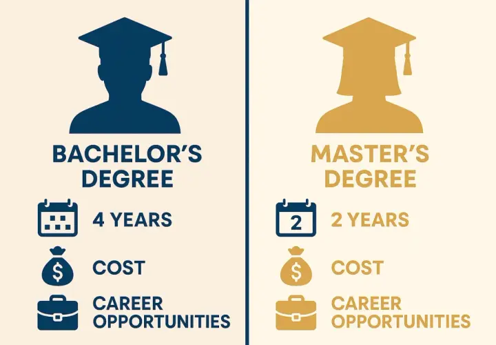 Visual comparison of Bachelor's (4 years, cost, career opportunities) and Master's degrees (2 years, cost, career opportunities).