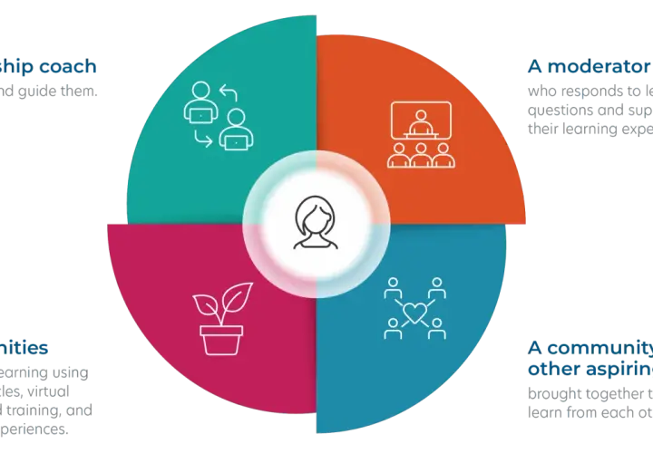 A digital coach diagram shows a leadership coach, moderator, opportunities, and a community of aspiring leaders, all supporting growth.
