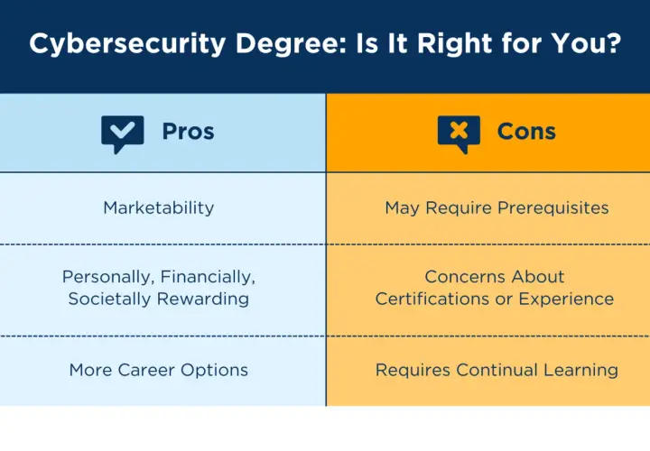 Pros and cons of a 2 year cybersecurity degree, including marketability, rewarding aspects, and career options versus prerequisites, certification concerns, and continuous learning.