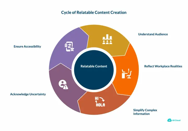 Cycle of relatable content creation for an internal communication campaign: Understand audience, reflect realities, simplify info, acknowledge uncertainty, ensure accessibility.
