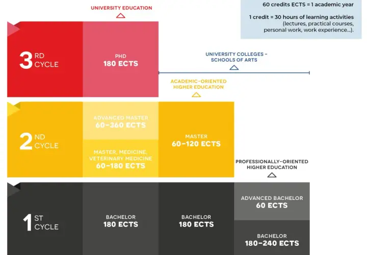 A master degree typically requires 60-120 ECTS credits, with 60 ECTS equating to one academic year of study.