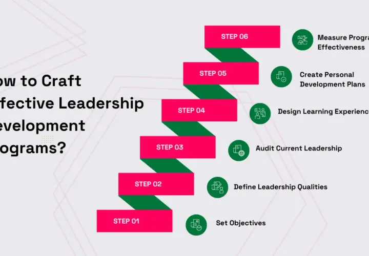 Steps for a leadership curriculum: set objectives, define qualities, audit current leaders, design experiences, create development plans, and measure effectiveness.