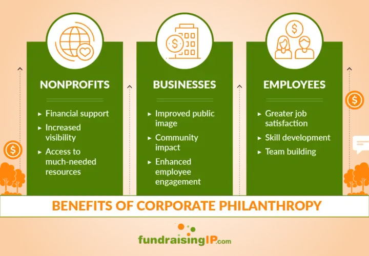 Infographic on corporate philanthropy benefits: Nonprofits gain support, businesses improve image, and employees find satisfaction. This showcases philanthropic leadership in action.
