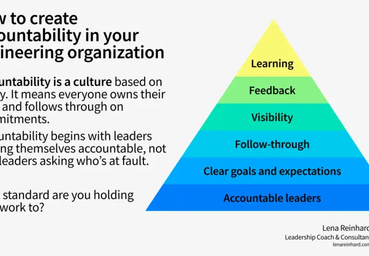 Pyramid illustrating how to create accountability in engineering: starts with accountable leaders, clear goals, follow-through, visibility, feedback, and learning. Leadership responsibility and accountability are key.