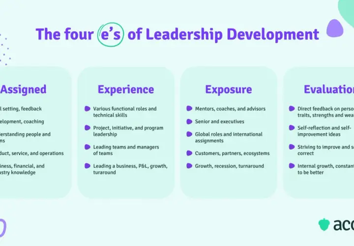 The four 'e's of leadership development: Assigned, Experience, Exposure, and Evaluation. This infographic outlines key components for c suite leadership training.