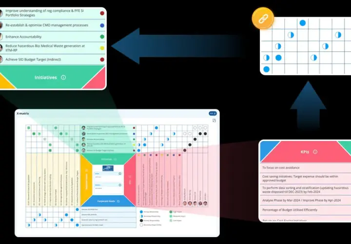Visualizing line of sight management: Initiatives link to an X-matrix, which connects to corporate goals and KPIs, ensuring strategic alignment.