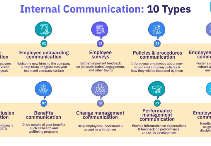 Infographic detailing 10 types of internal communications, including strategic, onboarding, and engagement. These are key to best internal communications campaigns.
