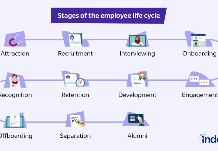 Diagram illustrating the employee life cycle: Attraction, Recruitment, Interviewing, Onboarding, Recognition, Retention, Development, Engagement, Offboarding, Separation, and Alumni.
