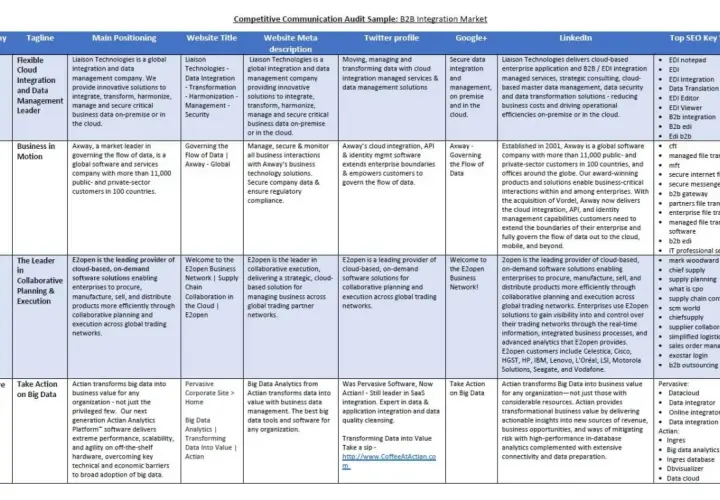 Competitive communication audit example for B2B integration market, detailing company positioning, website, social media, and SEO keywords.