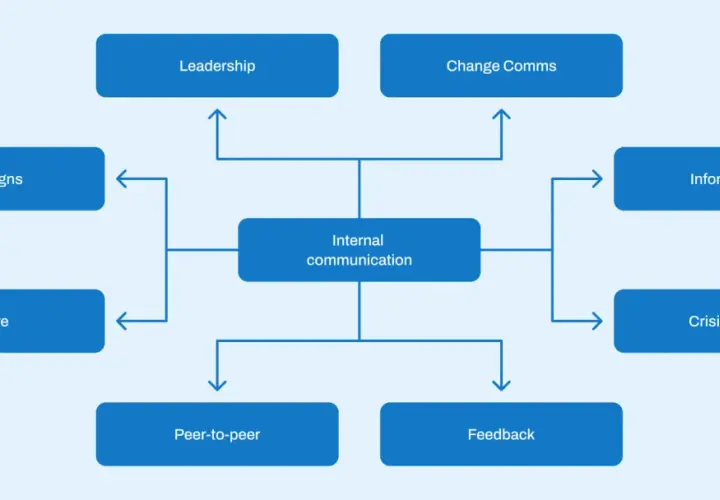 Diagram showing the internal communications team structure, with "Internal communication" at the center, connected to Leadership, Change Comms, Campaigns, Culture, Peer-to-peer, Feedback, Informational, and Crisis comms.