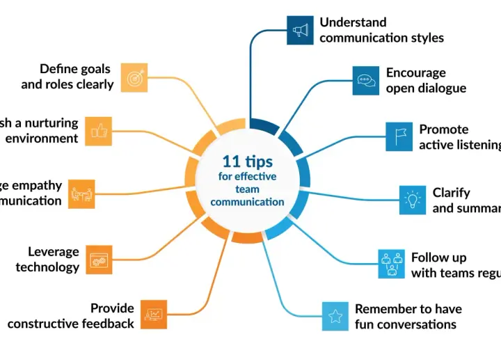 Diagram shows 11 tips for effective team communication, highlighting key communications trends like open dialogue and active listening.