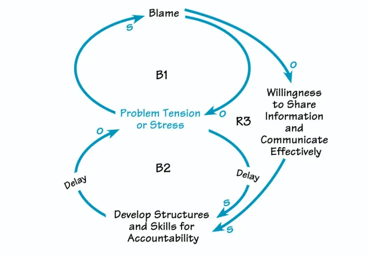 A system diagram shows how blame and lack of accountability increase problem tension, hindering willingness to share information and communicate effectively.