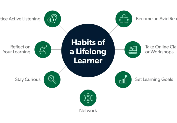 Diagram showing the "Habits of a Lifelong Learner": active listening, reading, online classes, goal setting, networking, curiosity, and reflection.