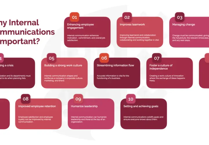 Infographic detailing the importance of internal communications, highlighting benefits like enhanced engagement and teamwork. An internal communications consultant would find this valuable.