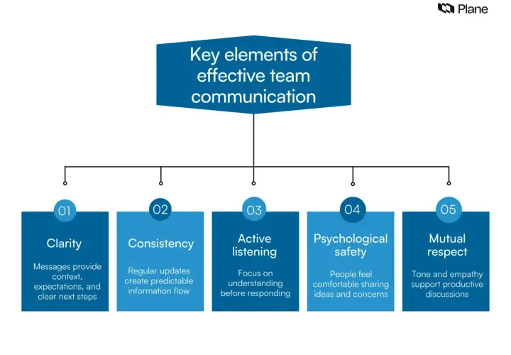 Diagram shows the keys of communication for effective teams: clarity, consistency, active listening, psychological safety, and mutual respect.