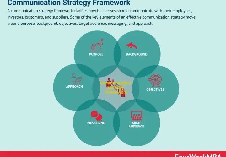 A communication strategy framework visualizes key elements like purpose, background, objectives, target audience, messaging, and approach for effective internal communication.