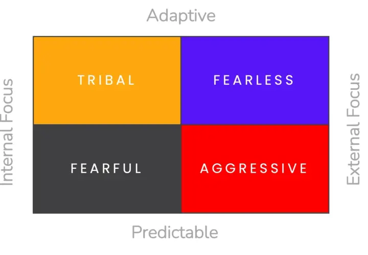 A quadrant chart illustrating four cultural archetypes: Tribal, Fearless, Fearful, and Aggressive. This framework helps in shaping culture.