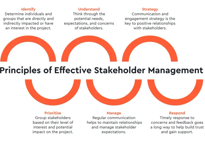 Principles of Effective Stakeholder Management: Identify, Understand, Strategy, Prioritise, Manage, Respond. Learn how to manage stakeholders effectively.