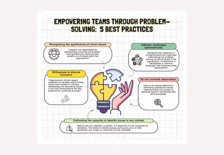 Infographic on empowering teams through problem-solving, detailing 5 best practices. This visual guide is perfect for a communication workshop.