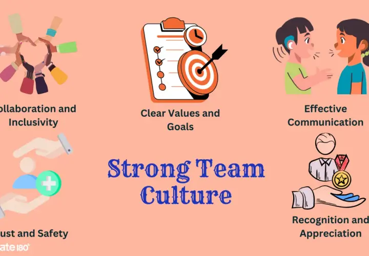 Visualizing strong team culture: collaboration, clear goals, effective communication, trust, and recognition are key group norms.