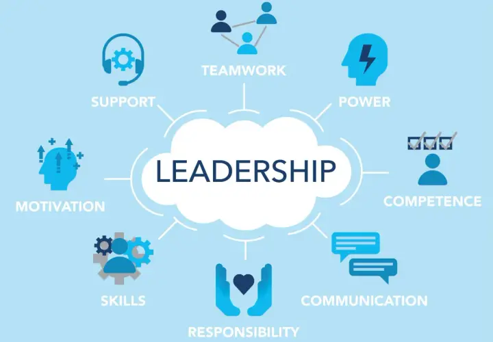Diagram illustrating key elements of school leadership training: teamwork, power, competence, communication, responsibility, skills, motivation, and support.