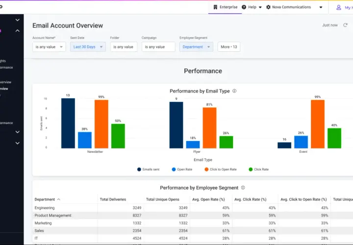 Email performance dashboard showing how to measure communication effectiveness with charts on email type and employee segment performance.