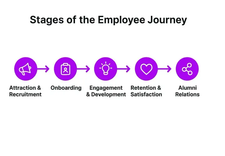 Diagram showing the stages of the employee journey: Attraction & Recruitment, Onboarding, Engagement & Development, Retention & Satisfaction, and Alumni Relations.