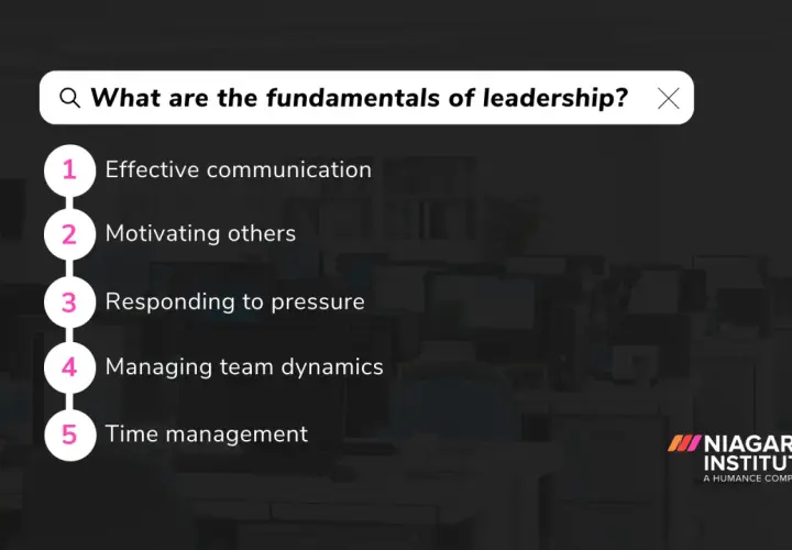 A graphic outlines the leadership fundamentals training: effective communication, motivating others, responding to pressure, managing team dynamics, and time management.
