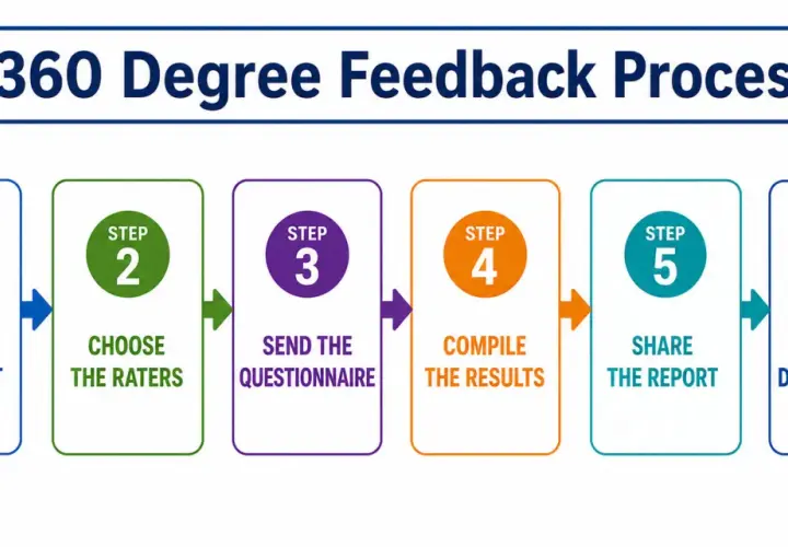 Flowchart detailing the 360 Degree Feedback Process: Select participant, choose raters, send questionnaire, compile results, share report, create development plan.