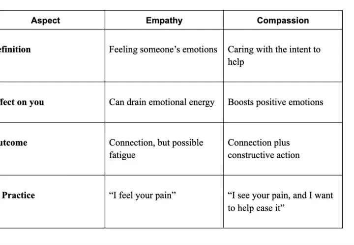 Table comparing empathy and compassion. Empathy is feeling emotions, compassion is caring to help.