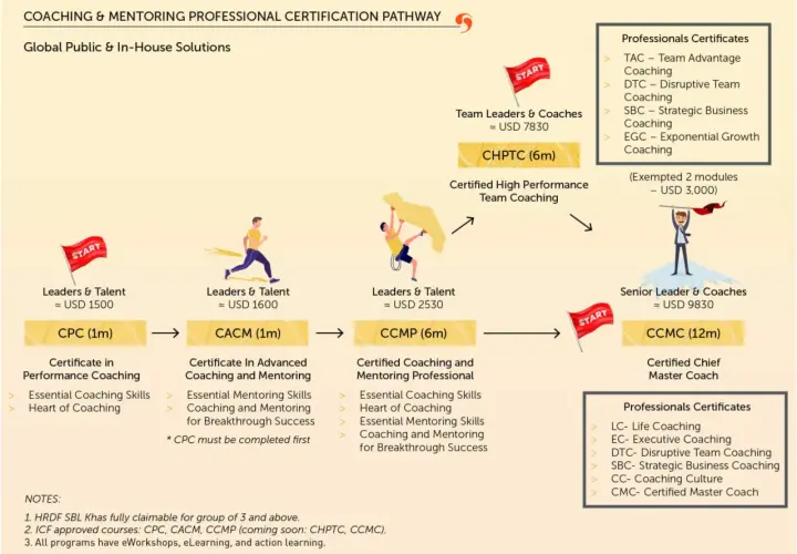 Pathway to building a coaching culture: from Certificate in Performance Coaching to Certified Chief Master Coach, with various levels for leaders and teams.