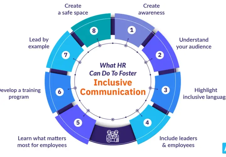 Diagram shows HR actions for inclusive communication. Highlighting inclusive language is key to fostering belonging and understanding why inclusive language is important.