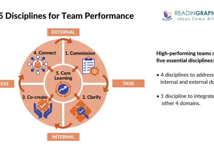 Diagram illustrating the 5 Disciplines for Team Performance, a framework for effective team coaching. It shows Commission, Clarify, Co-create, Connect, and Core Learning.