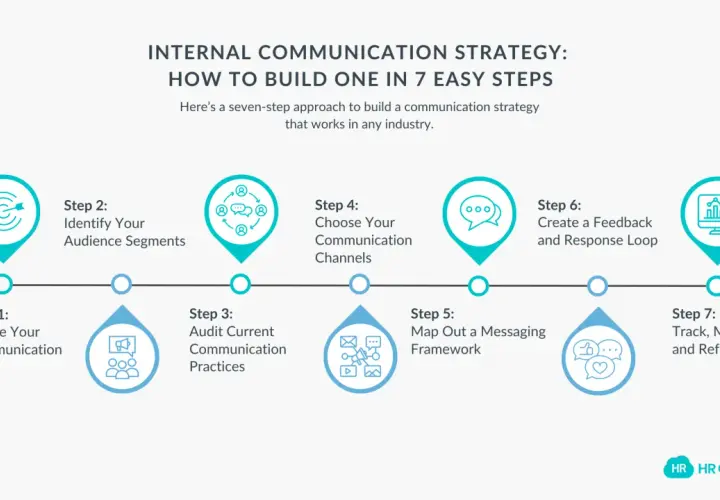 A 7-step internal communication framework: Define goals, identify segments, audit practices, choose channels, map messaging, create feedback loops, and track results.