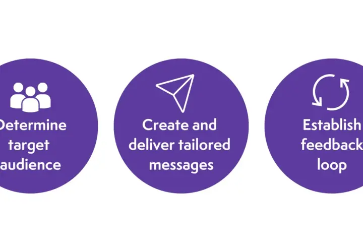 Three purple circles illustrate steps for effective internal communications blog content: determine target audience, create & deliver tailored messages, and establish feedback loop.