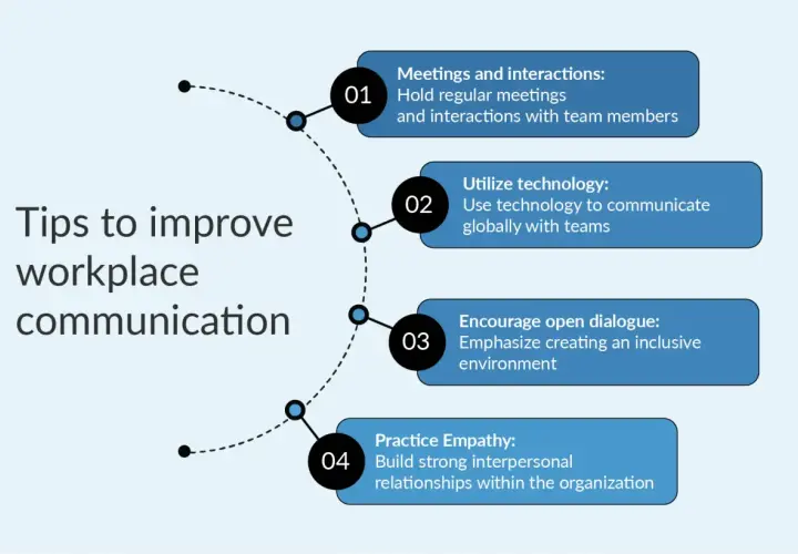 Tips to improve workplace communication: meetings, technology, dialogue, and empathy help break through the noise.