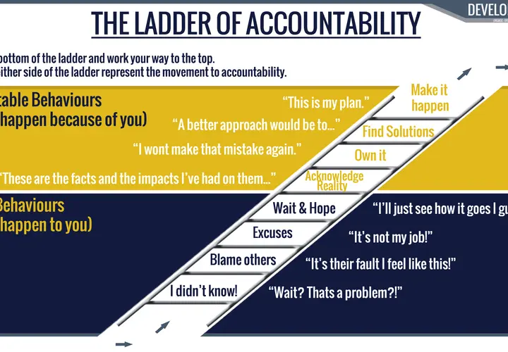 The Ladder of Accountability graphic illustrates leadership accountability training, contrasting victim behaviors with accountable ones.