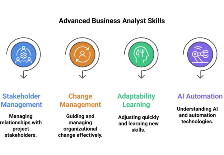 Advanced Business Analyst Skills: Stakeholder Management, Change Management, Adaptability Learning, and AI Automation. This is a great overview for a business intelligence course.