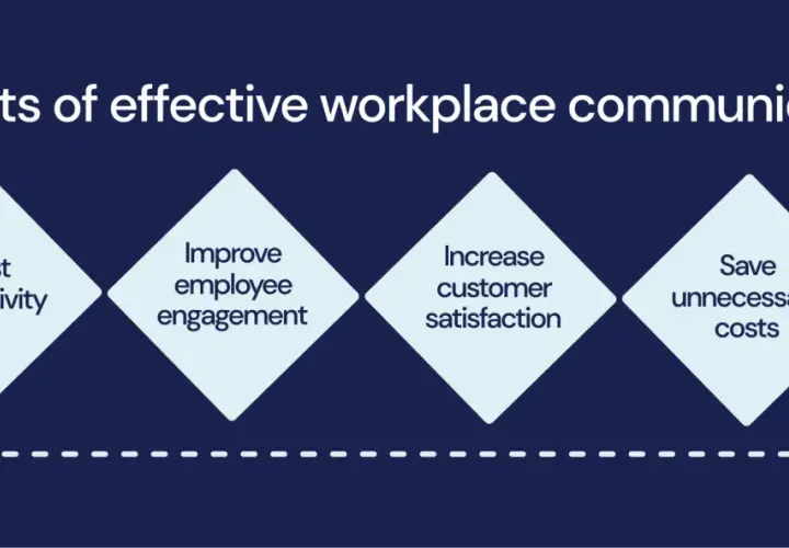 Effective workplace communication, meaning good comms, boosts productivity, improves engagement, increases customer satisfaction, and saves costs.