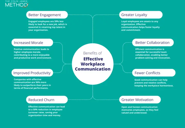 Infographic detailing benefits of effective workplace communication: better engagement, loyalty, morale, collaboration, productivity, fewer conflicts, reduced churn, and greater motivation, all stemming from focused communication.