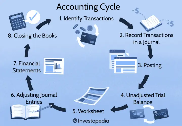 Diagram illustrating the accounting cycle, from identifying transactions to closing the books, with icons for each step.