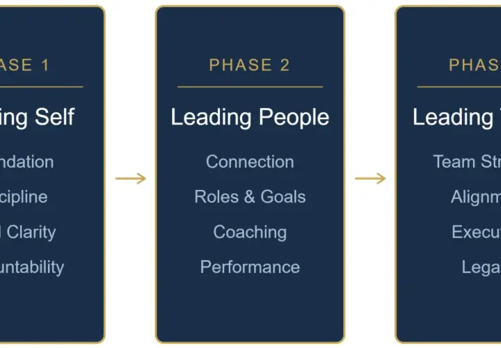 Leadership development training materials outline 3 phases: Leading Self (Foundation, Discipline, Goal Clarity, Accountability), Leading People (Connection, Roles & Goals, Coaching, Performance), and Leading Teams (Team Strength, Alignment, Execution, ...