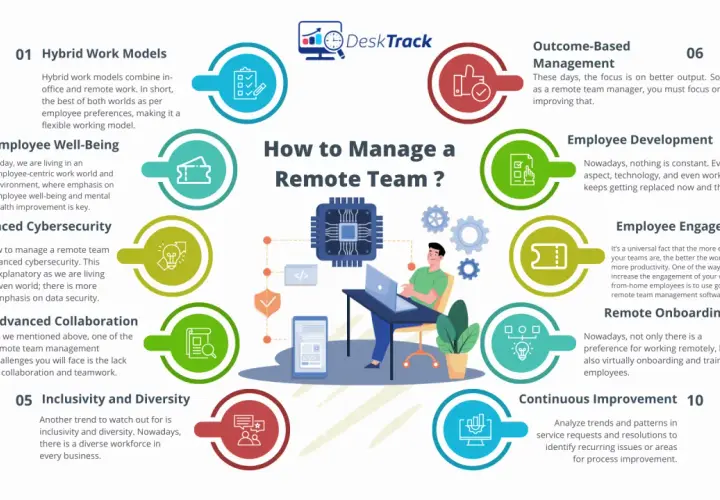 Infographic on how to manage a remote team, covering hybrid models, well-being, cybersecurity, collaboration, diversity, outcome-based management, development, engagement, onboarding, and continuous improvement.