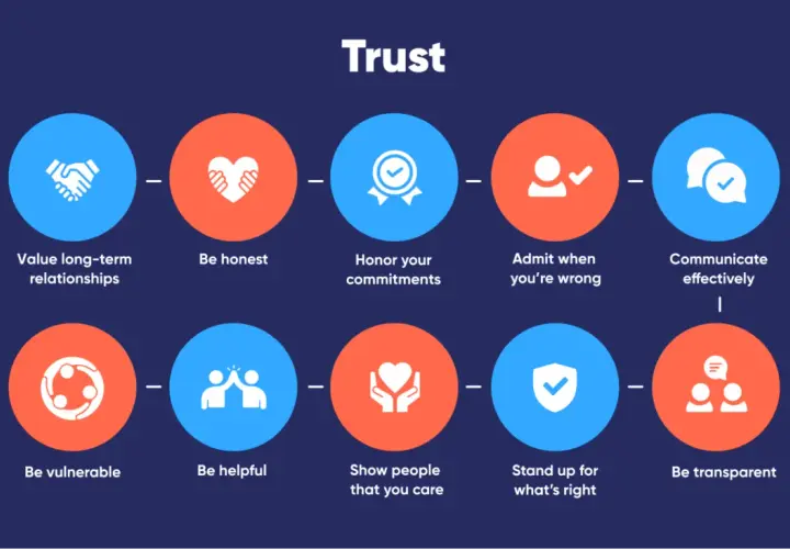 Building safety and trust through honesty, vulnerability, and clear communication.
