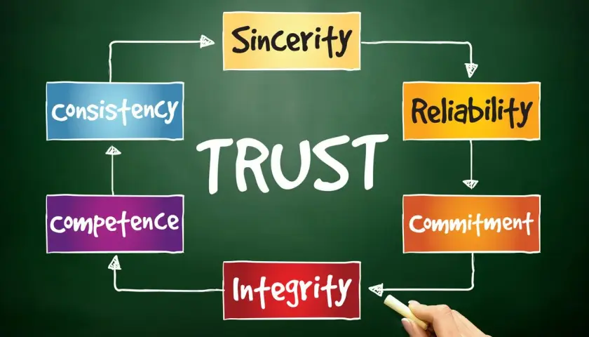 Diagram showing that **integrity in leadership** builds trust, alongside sincerity, reliability, commitment, competence, and consistency.