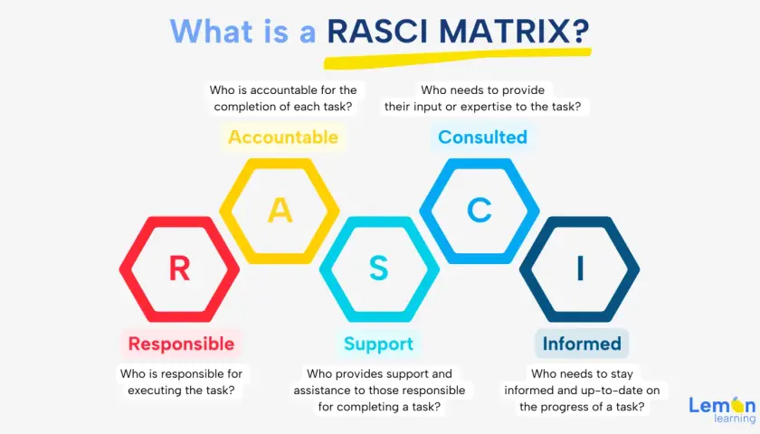 A RACI matrix visually defines roles: Responsible, Accountable, Consulted, Support, and Informed.