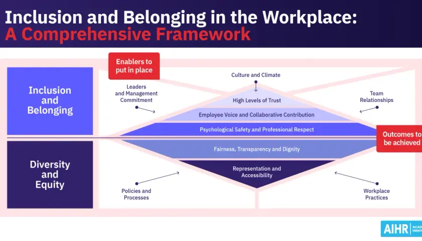 A framework illustrating the inclusion definition, showing how enablers like leadership commitment and policies lead to psychological safety, trust, and ultimately, desired outcomes.