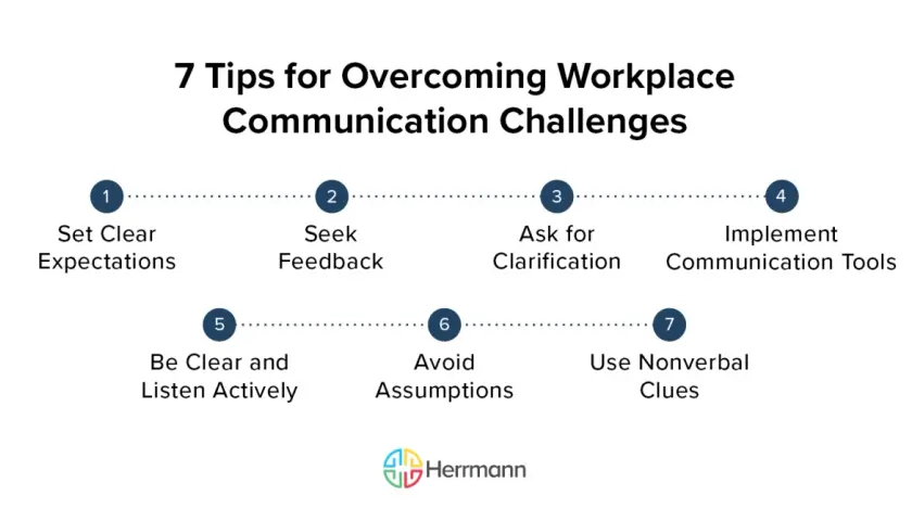 7 tips for overcoming workplace communication challenges, a guide from a comms consultancy. Includes setting expectations, seeking feedback, and using tools.