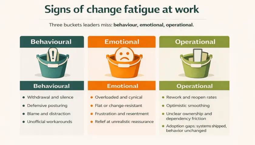 Signs of change fatigue at work: behavioral (exclamation mark bucket), emotional (sad face bucket), and operational (phone/tablet bucket).