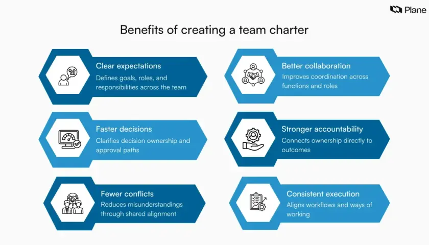 Benefits of a team charter: clear expectations, faster decisions, fewer conflicts, better collaboration, stronger accountability, and consistent execution.